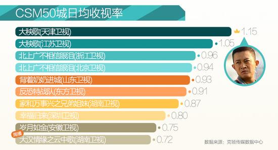 50城日均收视率