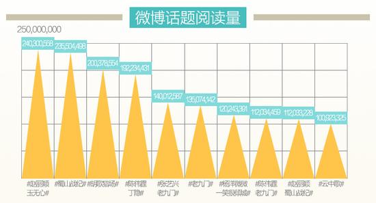 话题阅读量