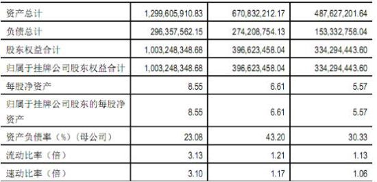 表：归真堂财务数据(单位：元)