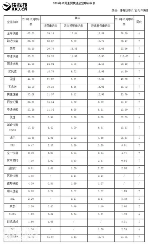 2015年全国快递公司投诉排名