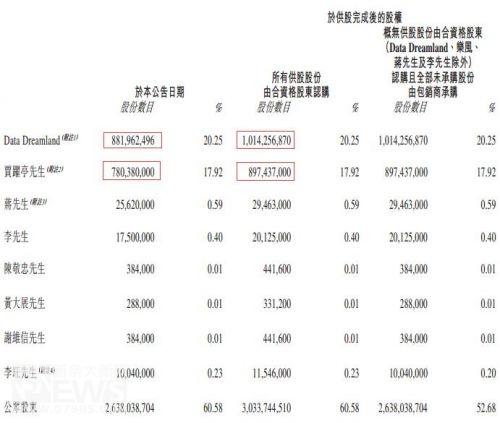 供股发生前后酷派集团股权结构