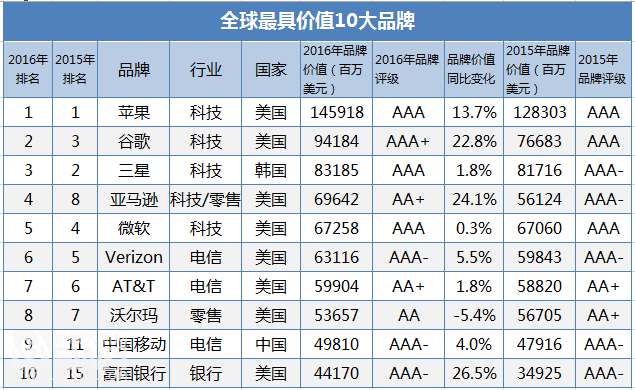 2016年全球最具价值品牌：苹果蝉联榜首