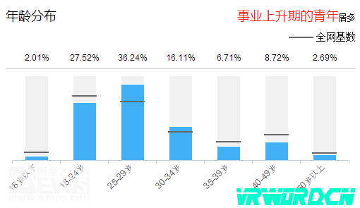 从数据看中国虚拟现实：男性用户占80%