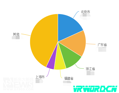 从数据看中国虚拟现实：男性用户占80%