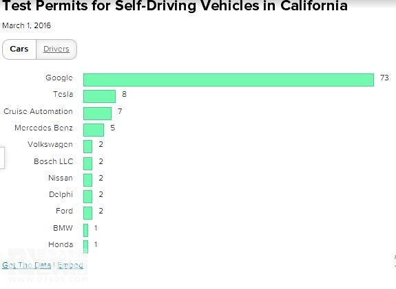 谷歌垄断了无人驾驶汽车市场 不信你看这个数据