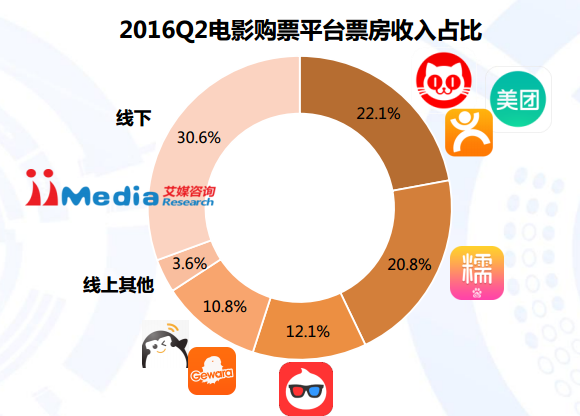 在线电影平台寡头竞争 百度糯米影业继续领跑BAT