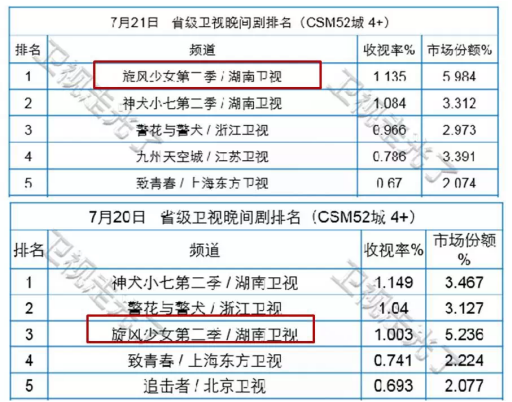 《旋风少女2》收视夺冠 小辣椒手机在剧中花式亮相