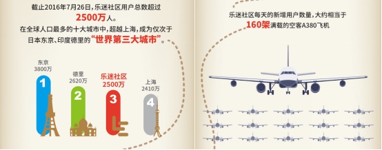 让2500万乐迷集结，乐迷社区魅力何在?