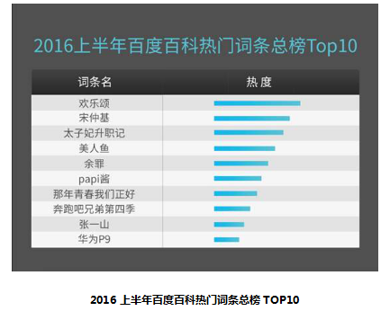 百度百科发布2016上半年热门词条榜：欢乐颂热度最高