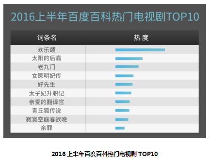 百度百科发布2016上半年热门词条榜：欢乐颂热度最高