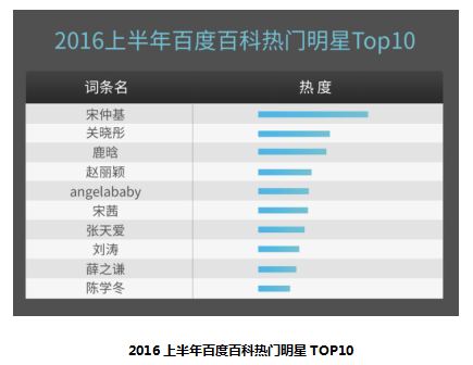 百度百科发布2016上半年热门词条榜：欢乐颂热度最高