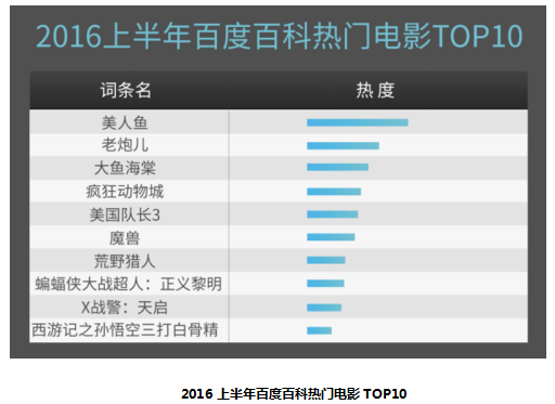 百度百科发布2016上半年热门词条榜：欢乐颂热度最高