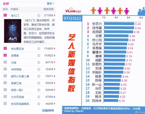 《老九门》40亿播放量刷新纪录 爱奇艺自制剧成今夏超级“社交货币”