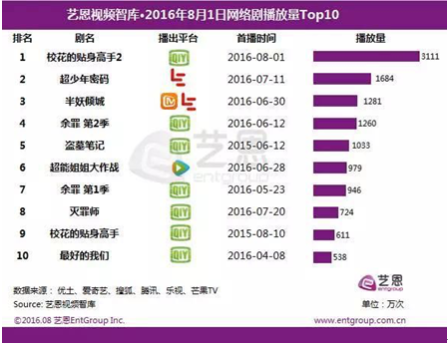 网络大IP来袭《校花的贴身高手2》称霸暑期档