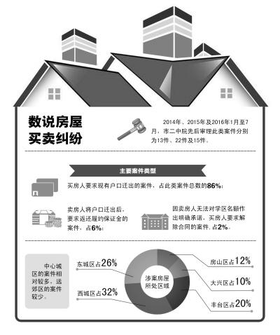 北京超八成房屋买卖纠纷涉及卖家不迁出户口 