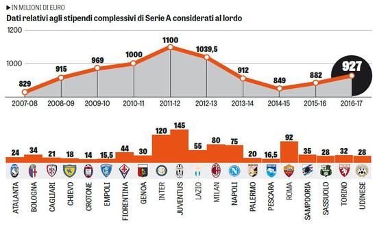 意甲工资大揭秘 尤文图斯成最大赢家