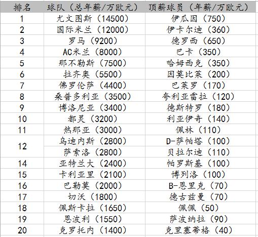 意甲工资大揭秘 尤文图斯成最大赢家