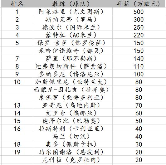 意甲工资大揭秘 尤文图斯成最大赢家