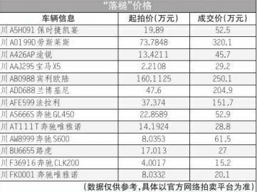 刘汉案13辆豪车全部拍出 2小时超百万人围观