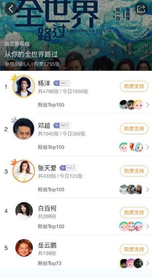 《全世界》票房三天过两亿 百度糯米饭圈杨洋粉丝购票居首