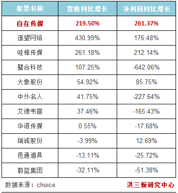 新三板影视营销龙头，自在传媒业绩暴涨的背后逻辑