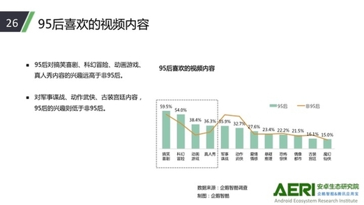 95后看视频网站最“花心”：最爱电影和动漫