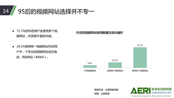 95后看视频网站最“花心”：最爱电影和动漫