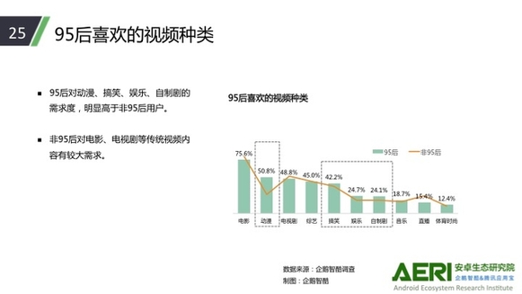 95后看视频网站最“花心”：最爱电影和动漫