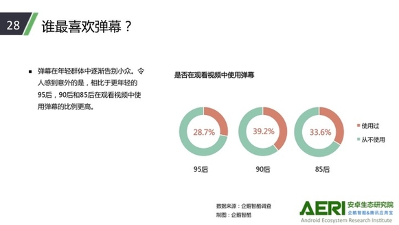 95后看视频网站最“花心”：最爱电影和动漫