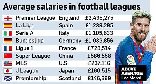 全球球员平均年薪排行中超第6 中超3将进前10