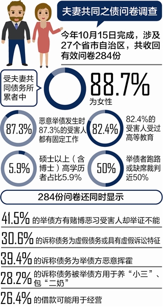 女子结婚两个月负债五百万 呼吁重建夫妻债务规则