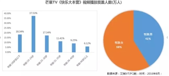 《快本》单期嘉宾话题阅读破1.5亿，芒果TV超级IP影响力可不止这些！