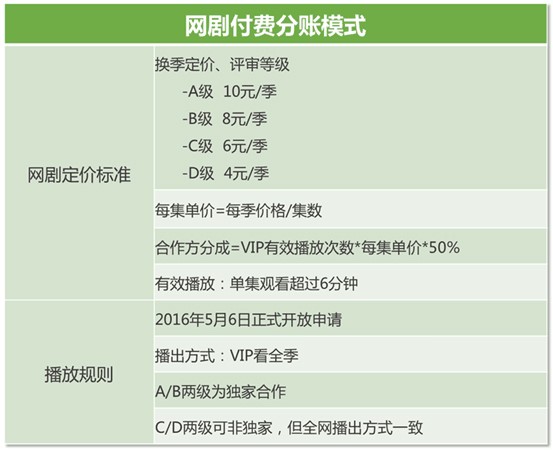 《妖出长安》爱奇艺VIP破亿实现盈利 创新模式打造付费网剧最强营收平台