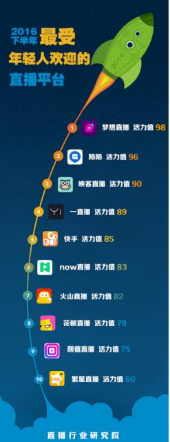 最受年轻人欢迎的直播平台出炉：第一却不是映客