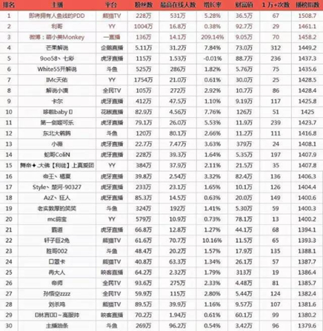 中国直播榜：布局直播参差不齐，BAT打的什么牌？