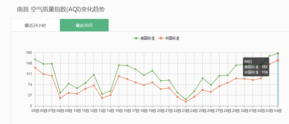 　　最近30天南昌空气质量指数（AQI）变化趋势